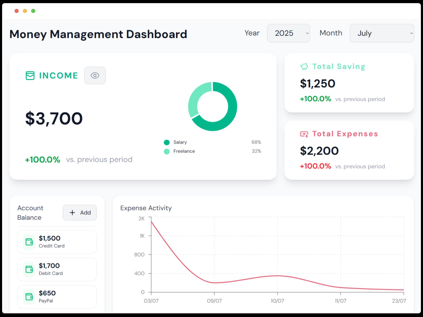 Dashboard cards showing total income, savings, and expenses.