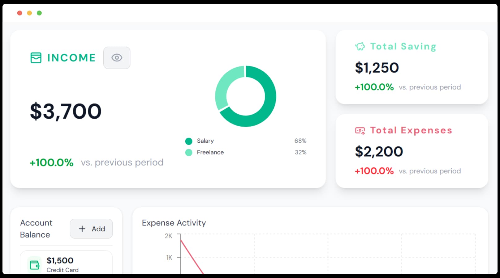 A complete financial dashboard showing income, expenses, and budget progress.